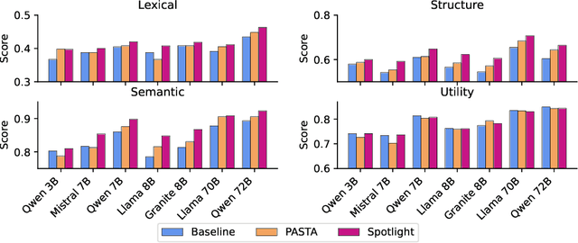 Figure 4 for Spotlight Your Instructions: Instruction-following with Dynamic Attention Steering