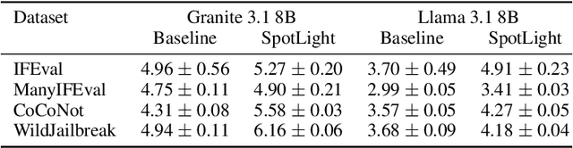 Figure 3 for Spotlight Your Instructions: Instruction-following with Dynamic Attention Steering