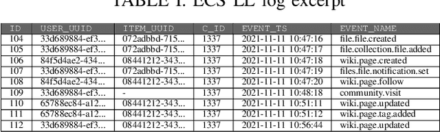 Figure 2 for Event Abstraction for Enterprise Collaboration Systems to Support Social Process Mining