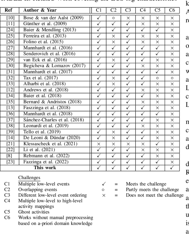 Figure 3 for Event Abstraction for Enterprise Collaboration Systems to Support Social Process Mining