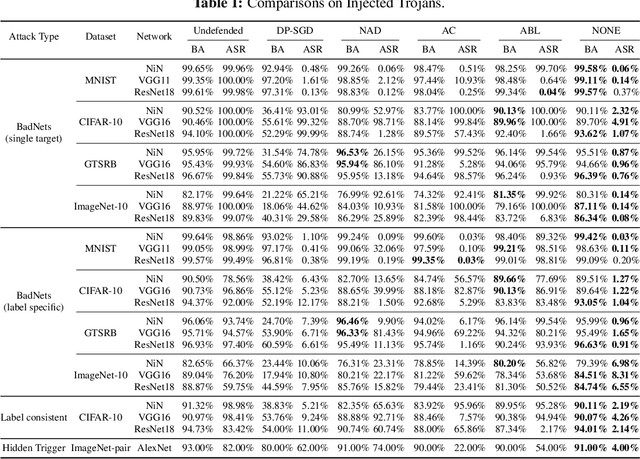 Figure 2 for Neural Network Trojans Analysis and Mitigation from the Input Domain