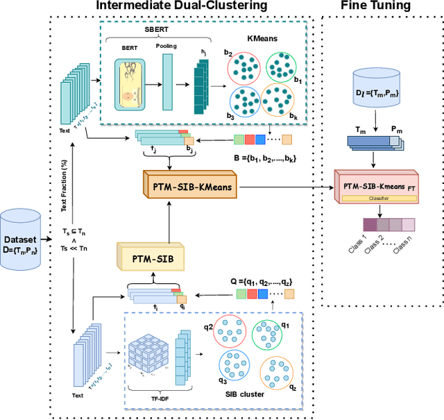 Figure 1 for IDoFew: Intermediate Training Using Dual-Clustering in Language Models for Few Labels Text Classification
