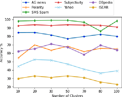 Figure 4 for IDoFew: Intermediate Training Using Dual-Clustering in Language Models for Few Labels Text Classification