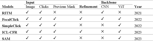 Figure 2 for Interactive segmentation in aerial images: a new benchmark and an open access web-based tool