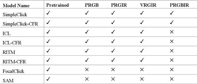 Figure 4 for Interactive segmentation in aerial images: a new benchmark and an open access web-based tool