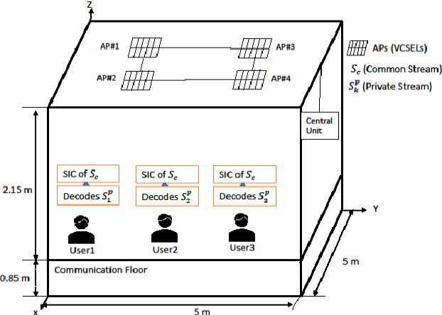 Figure 1 for Deep Learning-based Power Allocation in Rate Splitting Optical Wireless Networks