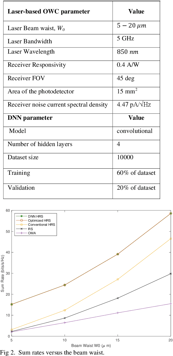 Figure 2 for Deep Learning-based Power Allocation in Rate Splitting Optical Wireless Networks