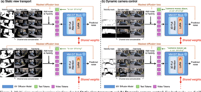 Figure 4 for Reangle-A-Video: 4D Video Generation as Video-to-Video Translation