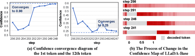 Figure 1 for Accelerating Diffusion Large Language Models with SlowFast: The Three Golden Principles