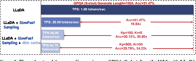 Figure 3 for Accelerating Diffusion Large Language Models with SlowFast: The Three Golden Principles