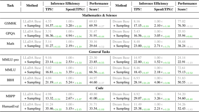 Figure 2 for Accelerating Diffusion Large Language Models with SlowFast: The Three Golden Principles