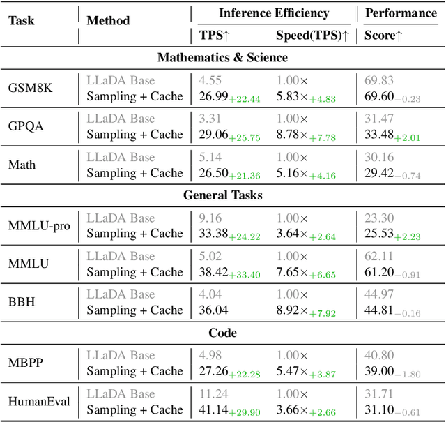 Figure 4 for Accelerating Diffusion Large Language Models with SlowFast: The Three Golden Principles
