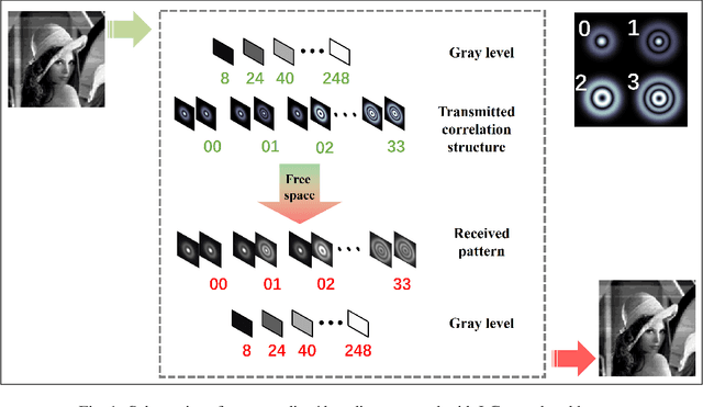 Figure 1 for Deep learning and random light structuring ensure robust free-space communications