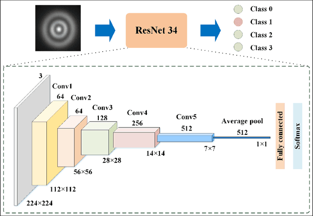 Figure 2 for Deep learning and random light structuring ensure robust free-space communications
