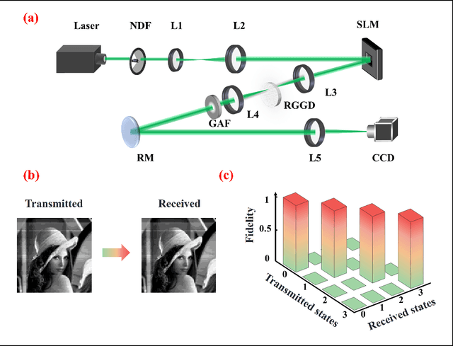 Figure 3 for Deep learning and random light structuring ensure robust free-space communications