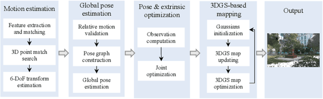 Figure 2 for LiDAR-enhanced 3D Gaussian Splatting Mapping