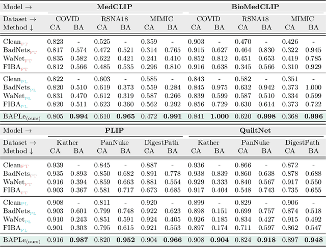 Figure 2 for BAPLe: Backdoor Attacks on Medical Foundational Models using Prompt Learning