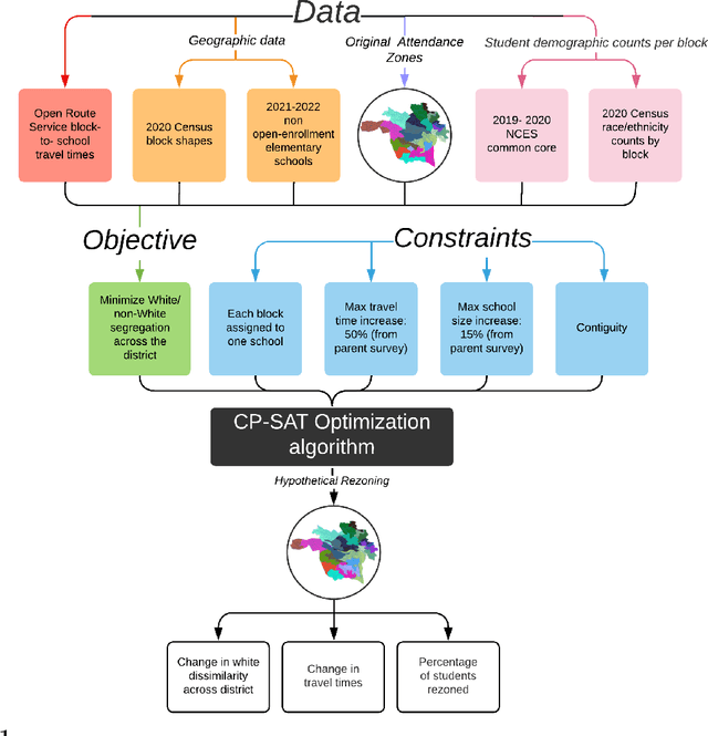 Figure 1 for Redrawing attendance boundaries to promote racial and ethnic diversity in elementary schools
