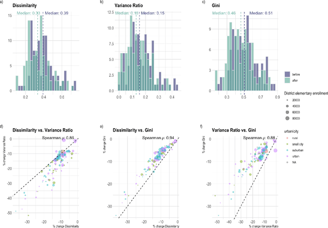 Figure 2 for Redrawing attendance boundaries to promote racial and ethnic diversity in elementary schools