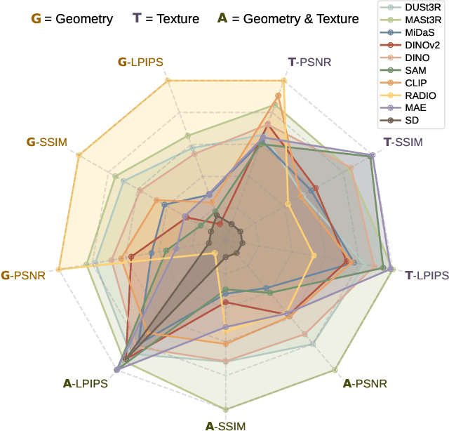 Figure 2 for Feat2GS: Probing Visual Foundation Models with Gaussian Splatting