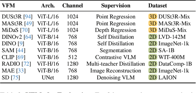 Figure 3 for Feat2GS: Probing Visual Foundation Models with Gaussian Splatting