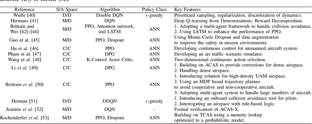 Figure 4 for A Survey on Reinforcement Learning in Aviation Applications
