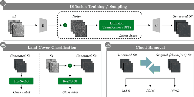 Figure 1 for SAR-to-RGB Translation with Latent Diffusion for Earth Observation