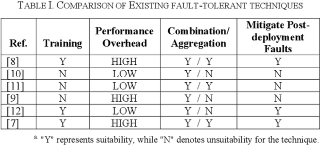 Figure 1 for FARe: Fault-Aware GNN Training on ReRAM-based PIM Accelerators