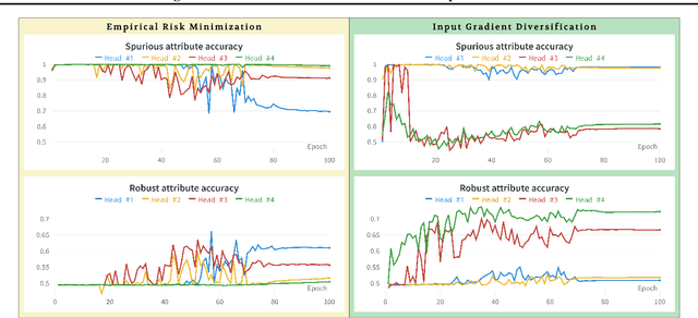 Figure 3 for Learning Diverse Features in Vision Transformers for Improved Generalization