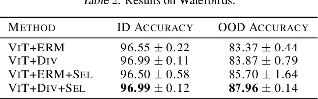 Figure 4 for Learning Diverse Features in Vision Transformers for Improved Generalization