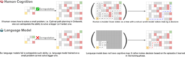 Figure 1 for Cognitive Map for Language Models: Optimal Planning via Verbally Representing the World Model