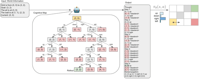 Figure 3 for Cognitive Map for Language Models: Optimal Planning via Verbally Representing the World Model