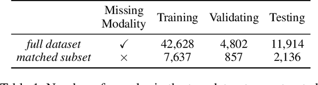 Figure 2 for DrFuse: Learning Disentangled Representation for Clinical Multi-Modal Fusion with Missing Modality and Modal Inconsistency