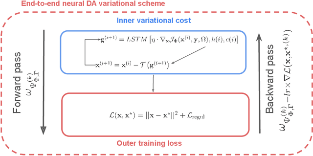 Figure 1 for SPDE priors for uncertainty quantification of end-to-end neural data assimilation schemes