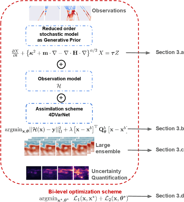 Figure 3 for SPDE priors for uncertainty quantification of end-to-end neural data assimilation schemes