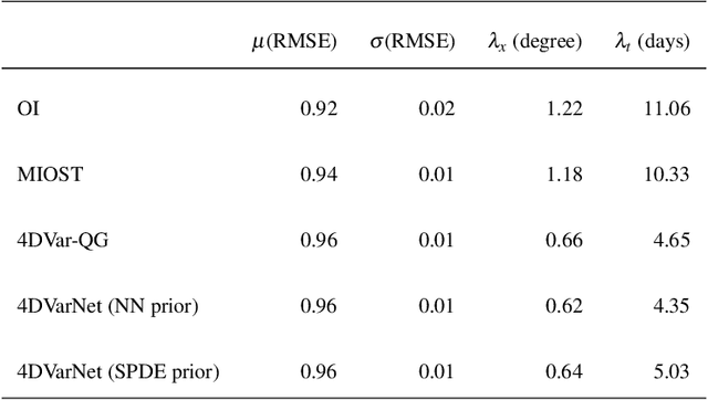 Figure 2 for SPDE priors for uncertainty quantification of end-to-end neural data assimilation schemes