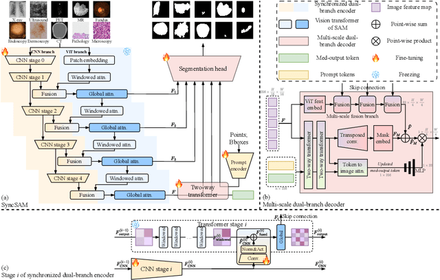 Figure 1 for SAM-UNet:Enhancing Zero-Shot Segmentation of SAM for Universal Medical Images