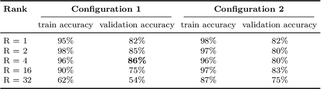 Figure 4 for EffNetViTLoRA: An Efficient Hybrid Deep Learning Approach for Alzheimer's Disease Diagnosis