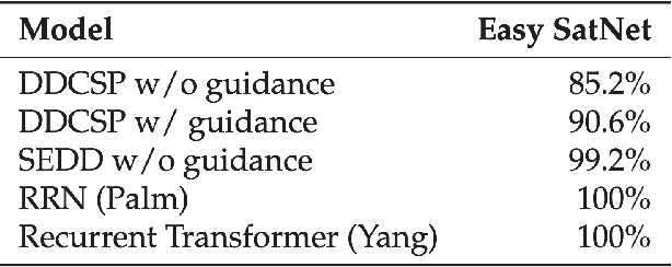 Figure 4 for Guided Discrete Diffusion for Constraint Satisfaction Problems