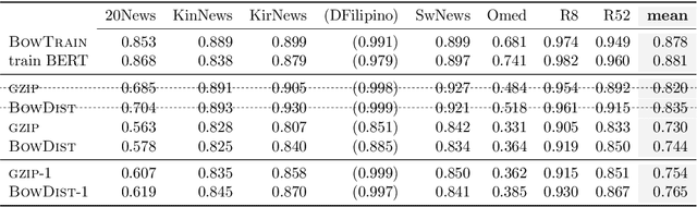 Figure 1 for Gzip versus bag-of-words for text classification