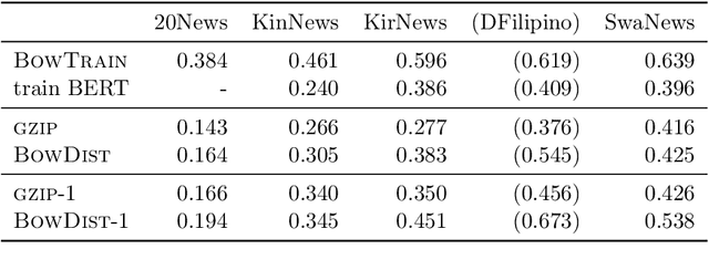 Figure 2 for Gzip versus bag-of-words for text classification