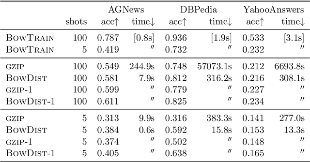 Figure 3 for Gzip versus bag-of-words for text classification