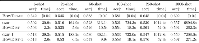 Figure 4 for Gzip versus bag-of-words for text classification