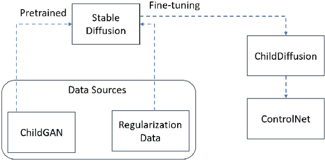 Figure 1 for ChildDiffusion: Unlocking the Potential of Generative AI and Controllable Augmentations for Child Facial Data using Stable Diffusion and Large Language Models