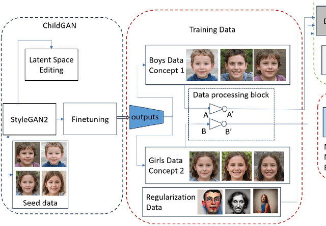 Figure 4 for ChildDiffusion: Unlocking the Potential of Generative AI and Controllable Augmentations for Child Facial Data using Stable Diffusion and Large Language Models