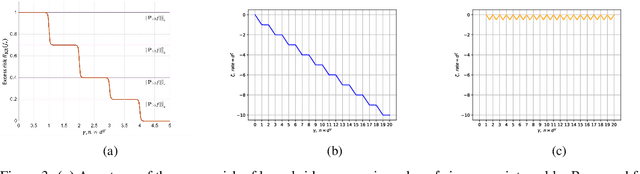 Figure 3 for Optimal Rate of Kernel Regression in Large Dimensions
