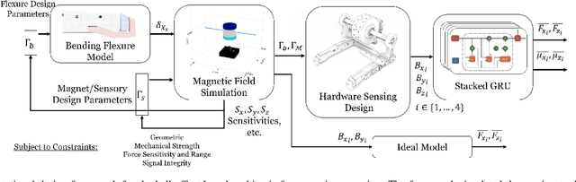 Figure 1 for Mechanisms and Computational Design of Multi-Modal End-Effector with Force Sensing using Gated Networks
