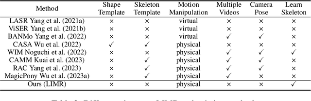 Figure 3 for Learning Implicit Representation for Reconstructing Articulated Objects