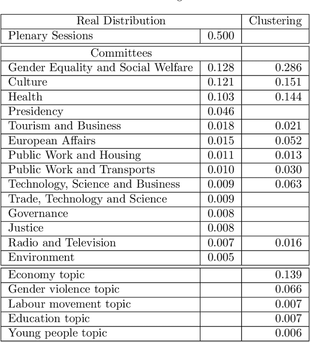 Figure 4 for Automatic Construction of Multi-faceted User Profiles using Text Clustering and its Application to Expert Recommendation and Filtering Problems