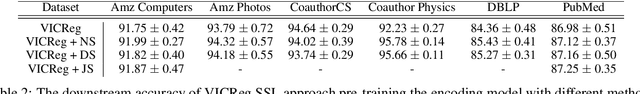 Figure 3 for Scalable Graph Self-Supervised Learning